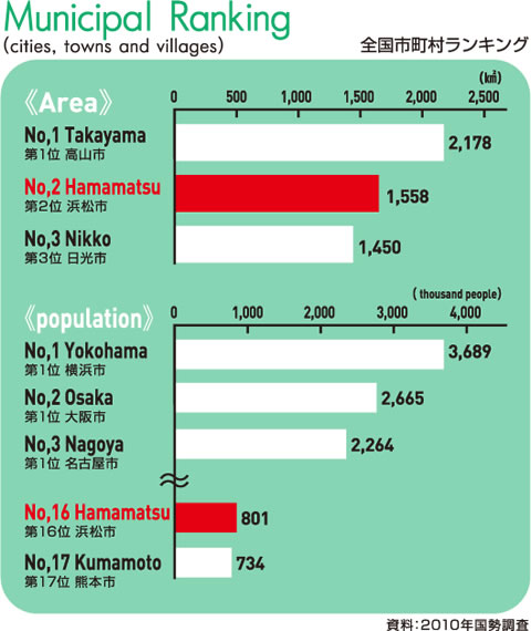 グラフ：面積と人口の全国ランキング