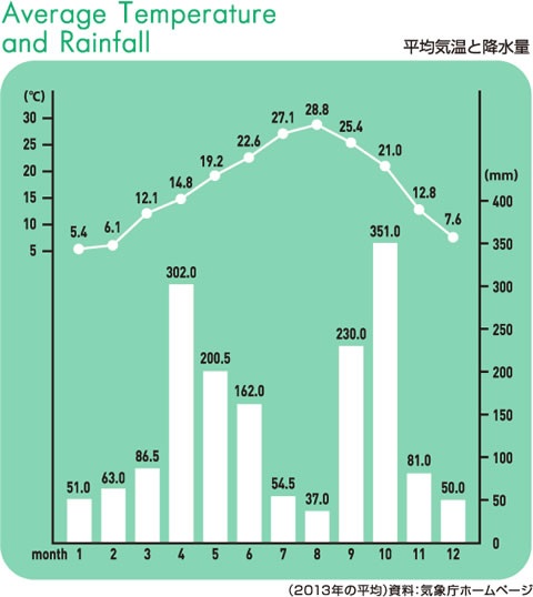 グラフ：平均気温と降水量