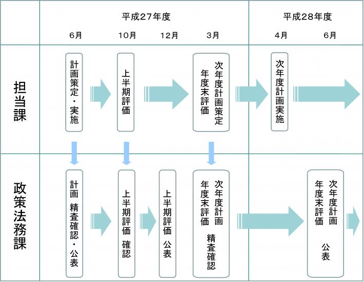 計画流れ