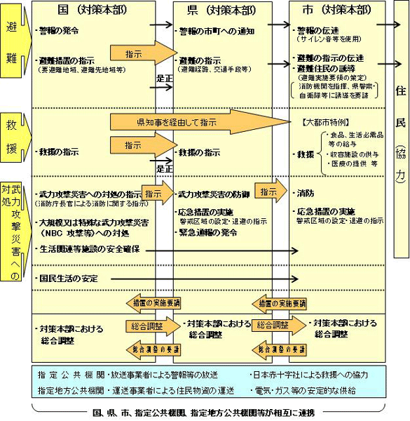 国民保護に関する役割及び仕組み図