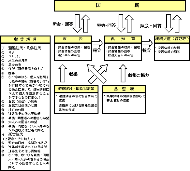 安否情報の収集・整理・提供の流れ