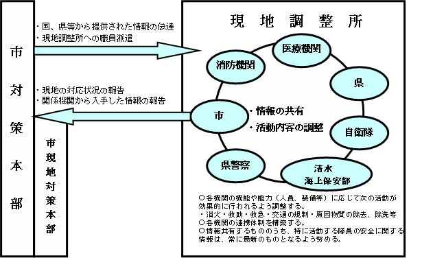 現地調整所