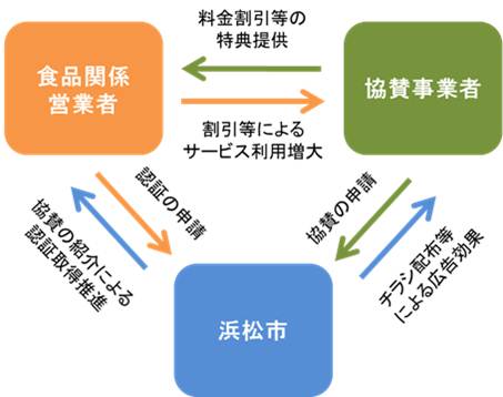 浜松市・食品関係営業者・協賛事業者相関図