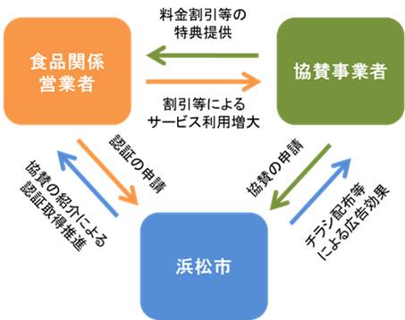 浜松市・食品関係営業者・協賛事業者相関図