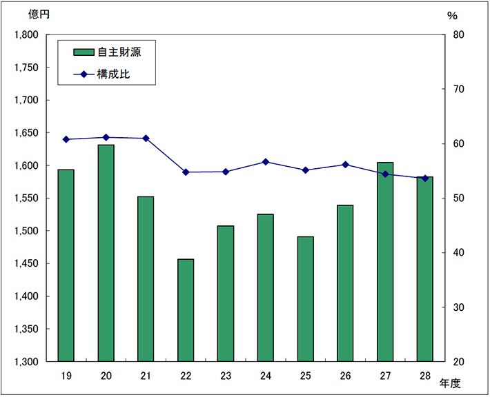 図：歳入総額に占める自主財源の推移（一般会計）