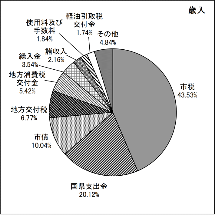 図：歳入