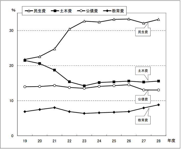 図：歳出予算款別構成比の推移（一般会計）