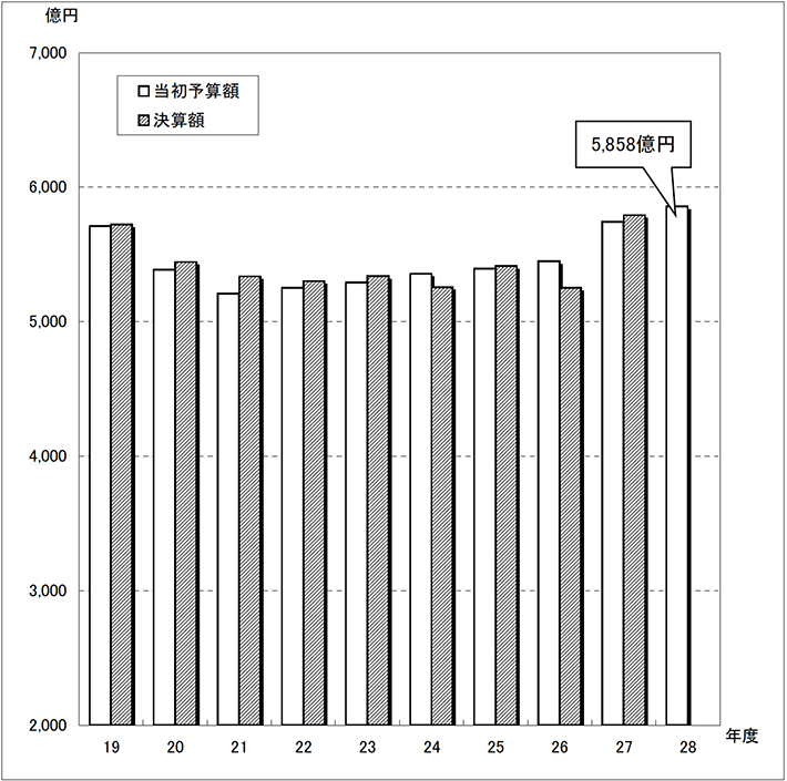 図：当初予算規模（全会計合計額）