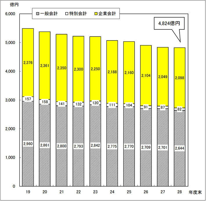 図：市債残高の推移（全会計合計額）