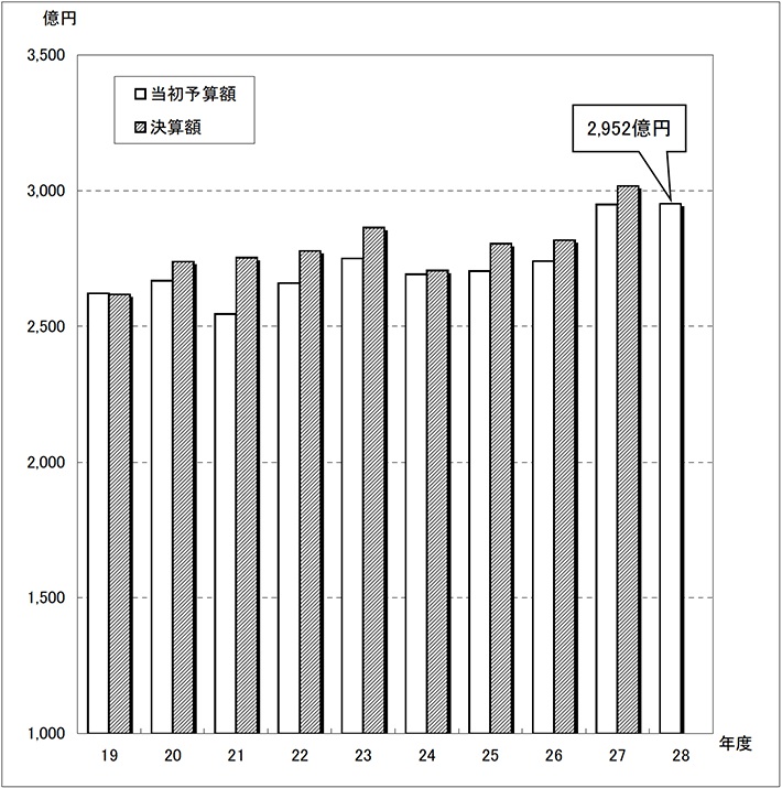 図：当初予算規模（一般会計）