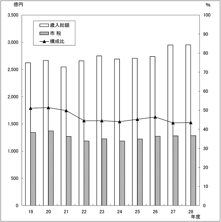 図：歳入総額に占める市税収入の推移（一般会計）