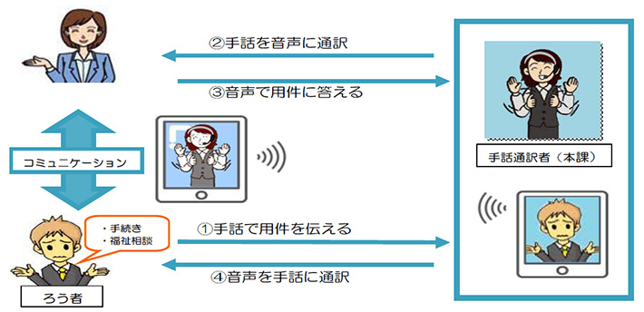 ICTを活用した遠隔手話通訳サービスの実施