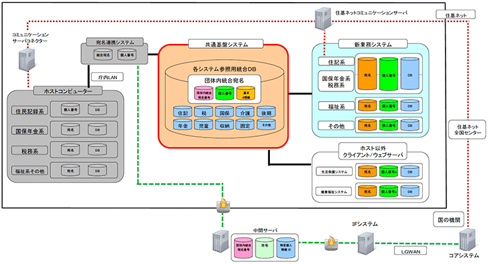 システム相関図