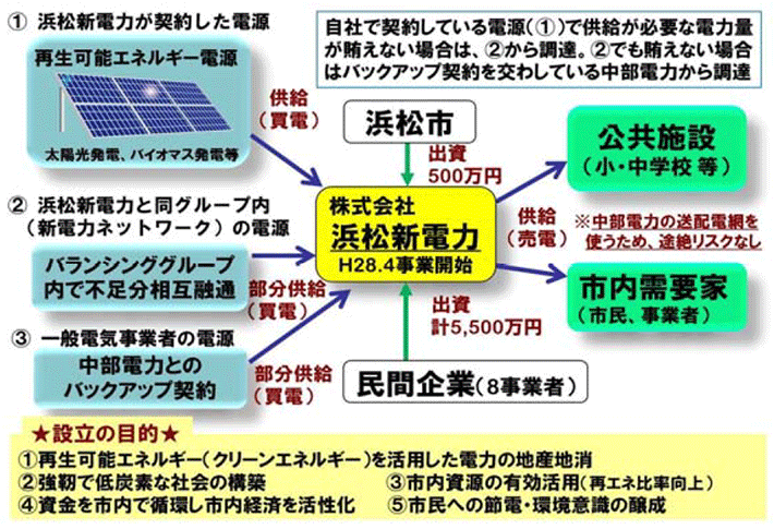 新電力会社「株式会社浜松新電力」の事業スキーム