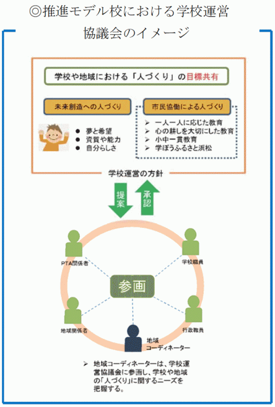 推進モデル校における学校運営協議会のイメージ