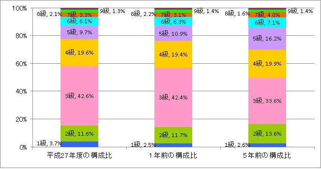 一般行政職の級別職員数及び給料表の状況のグラフ