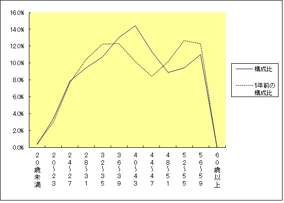 年齢別職員構成の状況のグラフ