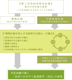 戦略計画を核とした経営のしくみ