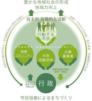 市民協働によるまちづくりイメージ