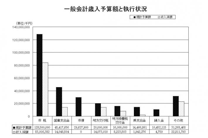 一般会計歳入予算額と執行状況のグラフ