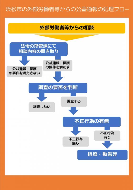 対応フロー図