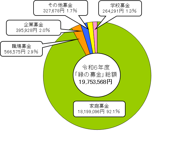 R6募金実績