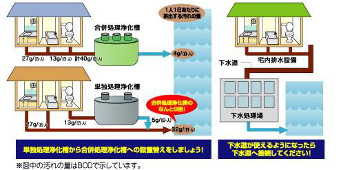 生活排水の処理系統を示す図