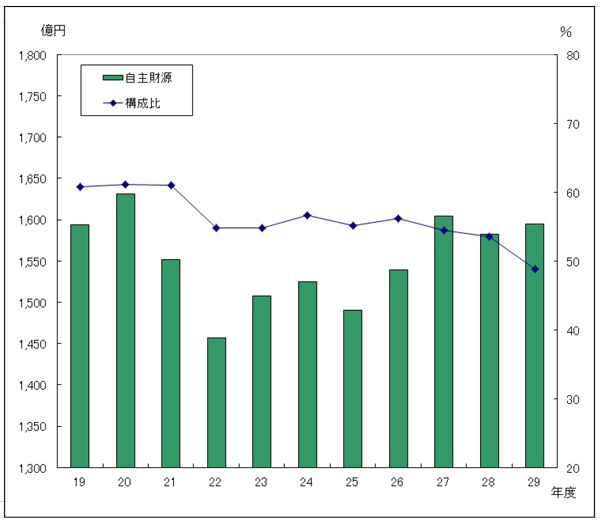 図：歳入総額に占める自主財源の推移（一般会計）