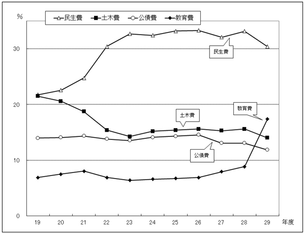 図：歳出予算款別構成比の推移（一般会計）