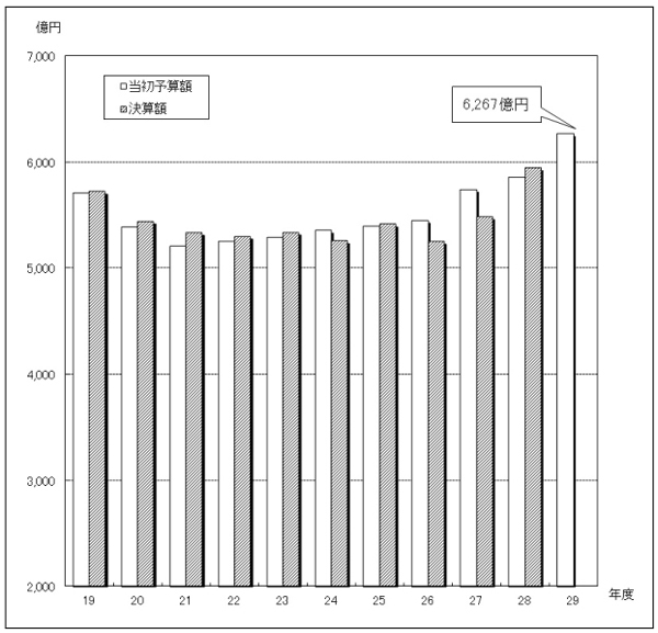 図：予算規模（全会計合計額）