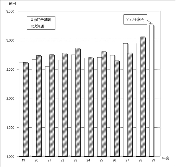 図：予算規模（一般会計）