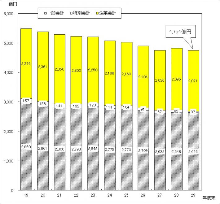 図：市債残高の推移（全会計合計額）