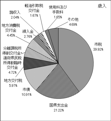 図：歳入