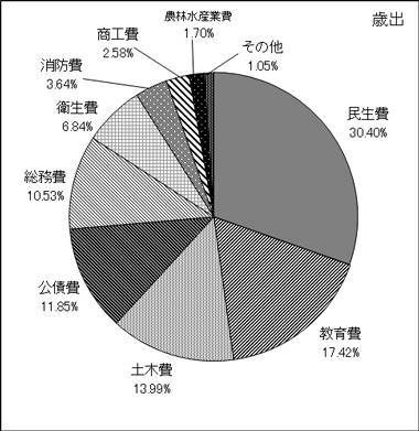 図：歳出