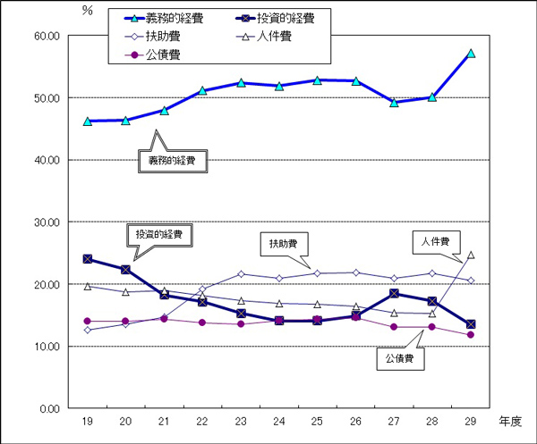 図：義務的経費と投資的経費の構成比の推移（一般会計）