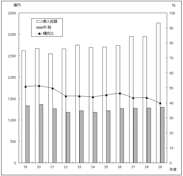 図：歳入総額に占める市税収入の推移（一般会計）