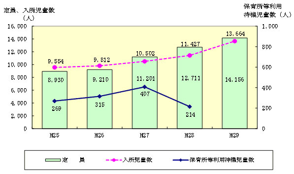 保育所等利用待機児童数等推移グラフ