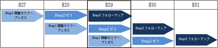 農業経営塾及びフォローアップの流れ