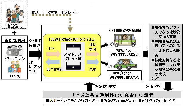 ICTシステムの活用イメージ図