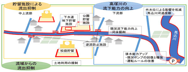 参考図、高塚第一排水区雨水調整池整備