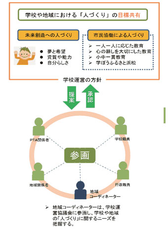 推進モデル校による学校運営協議会のイメージ図