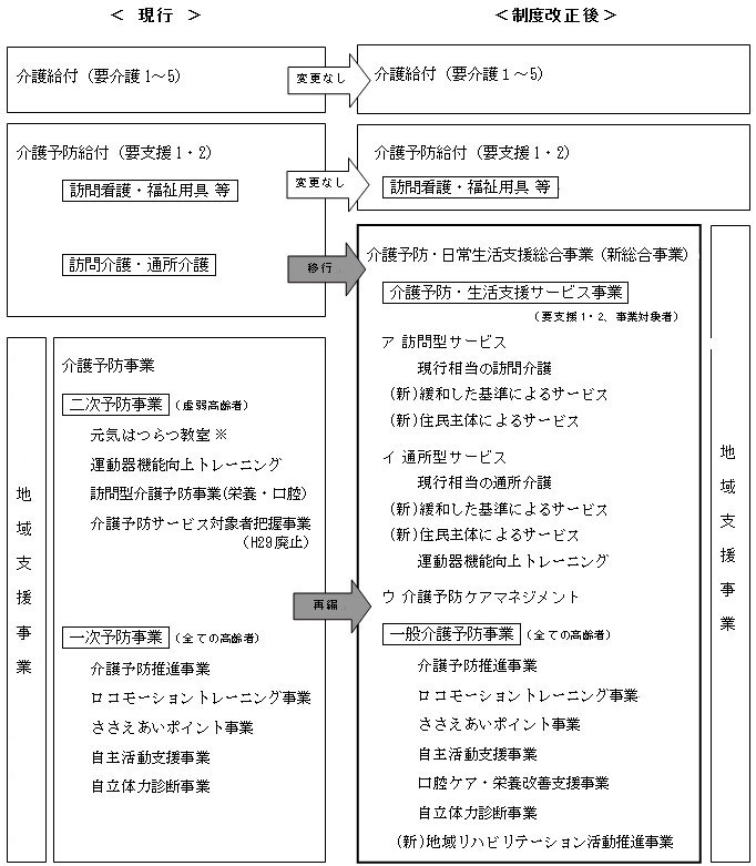 構成図、現行と制度改正後