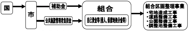 区画整理事業資金の流れ：図