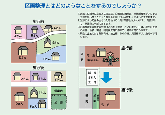 区画整理事業の仕組み：図