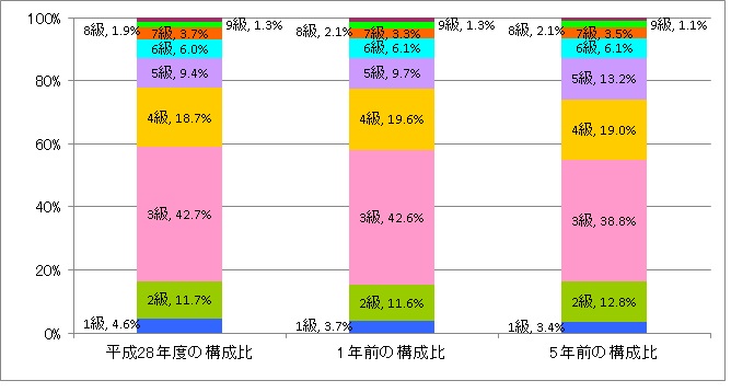 一般行政職の級別職員数及び給料表の状況のグラフ