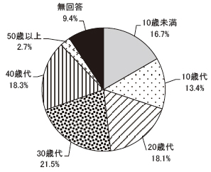 回答者の属性　一番下の子供の年齢