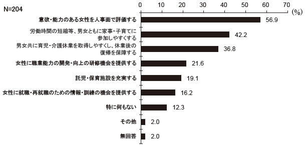 男女が共に活躍できる職場づくりを行う上で、事業所はどのような取組が必要だと思いますか　結果グラフ