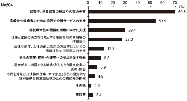 男女が共に活躍できる職場づくりを行う上で、行政に望むことは何ですか　結果グラフ