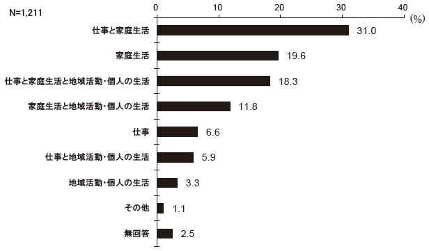 「仕事」「家庭生活」「地域活動・個人の生活」の優先度について、あなたの理想に最も近いものはどれですか　結果グラフ