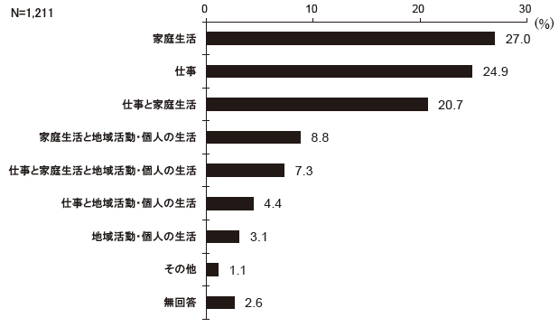 あなたの現状の「仕事」「家庭生活」「地域活動・個人の生活」の優先度について、最も近いものはどれですか　結果グラフ